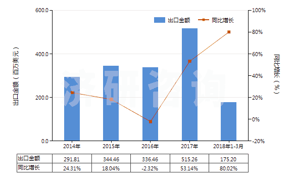 2014-2018年3月中國(guó)含甲、乙或丙烷的全氟烴(PFCs)或氫氟烴(HFCs)混合物(但不含甲烷、乙烷或丙烷的全氯氟烴(CFCs)或氫氯氟烴(HCFCs)的混合物)(HS38247800)出口總額及增速統(tǒng)計(jì)